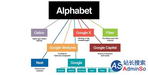 Alphabet：非谷歌业务亏损或高达15亿美元