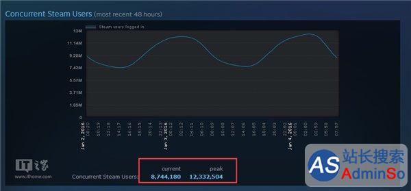 再创纪录：Steam新年超1200万人同时在线