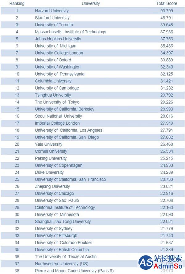 四川大学发布全球大学科技竞争力排名：哈佛第一，清华十三