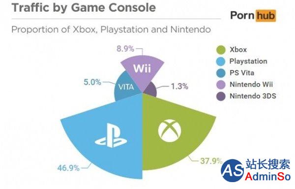 数据为证：PS玩家比Xbox玩家更爱逛成人网站