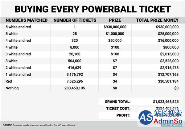 花5.8亿美元能包中Powerball的15亿美元头奖，为何没人干？
