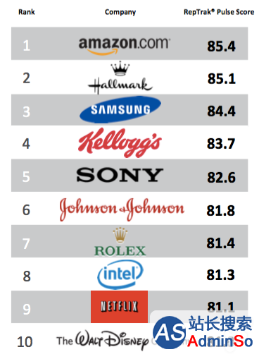 最受尊敬公司排名: 苹果和谷歌双双未进前十