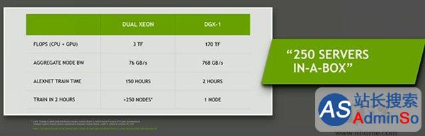 Nvidia发布全新深度学习超算：DGX-1