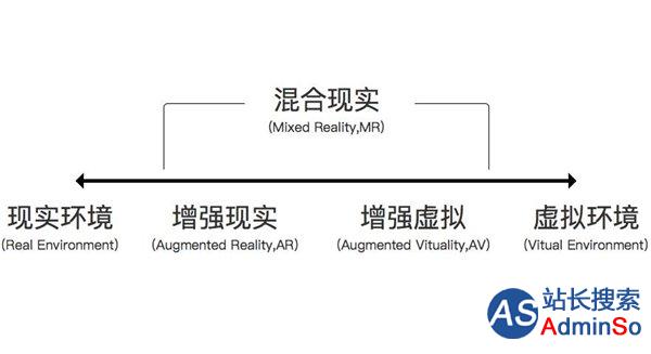 终极扫盲：VR/AR/MR/CR究竟有啥区别？