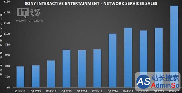 赚翻天：2015年索尼PSN销售额超过43亿美元