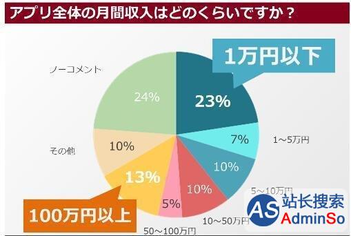 悲惨！23%日本独立游戏开发者月收入不足500元