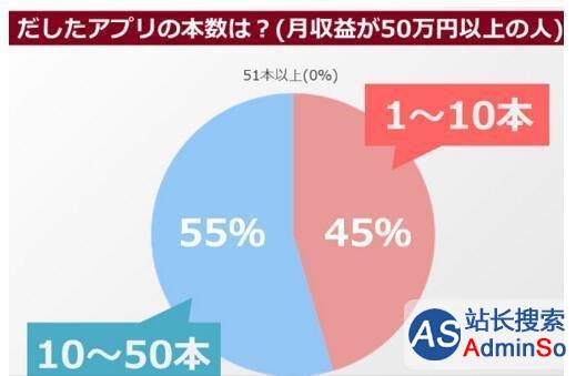 悲惨！23%日本独立游戏开发者月收入不足500元