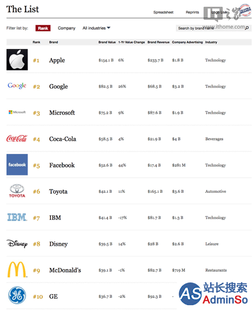 福布斯2016年全球最具价值品牌：苹果谷歌微软居前三