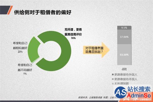 共享经济真相：多少中国人愿意共享车和房？