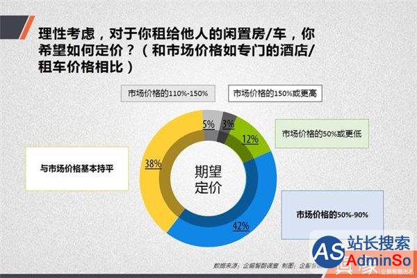 共享经济真相：多少中国人愿意共享车和房？