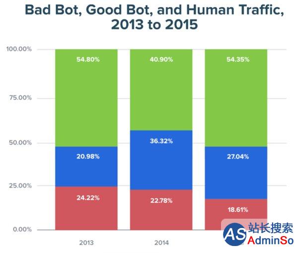 网络攻击、诈骗、偷情报：目前40%的机器人都在干坏事