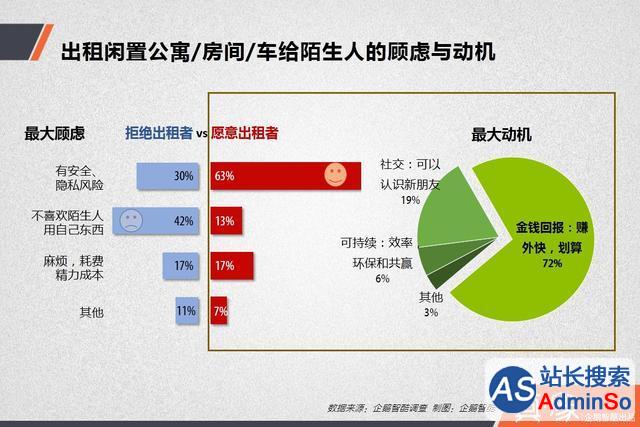 【真象】分享经济供需调查报告： 多少中国人愿意共享房和车？