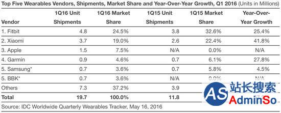IDC报告：Fitbit仍是穿戴市场老大 但危险