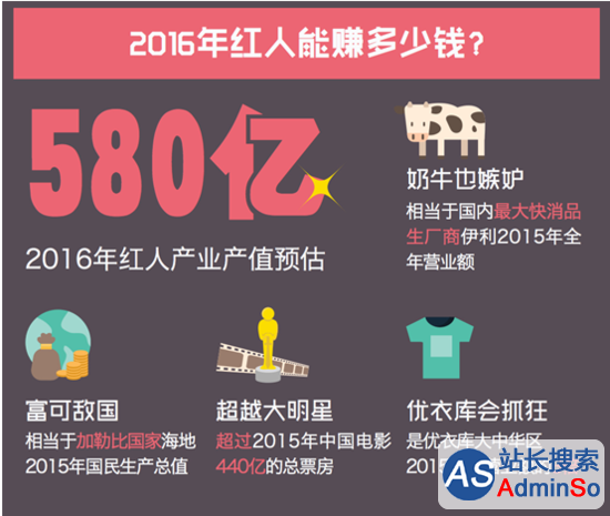 报告：今年网红能赚580亿 超中国电影全年总票房