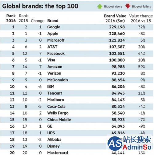 2016年全球最具价值品牌百强榜出炉：15个中国品牌上榜