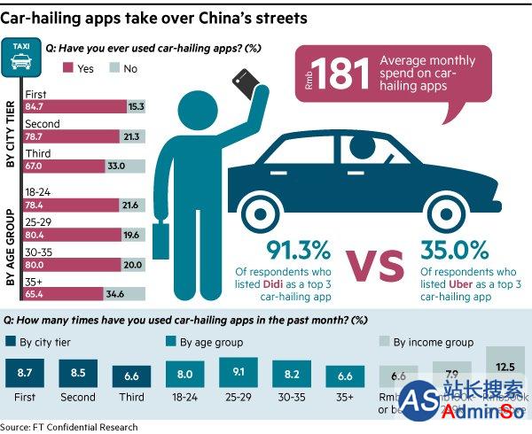 外媒：Uber要在中国撼动滴滴出行还需加倍努力