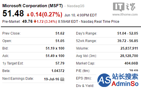 周一盘前股价：领英暴涨48%，微软下跌3.3%