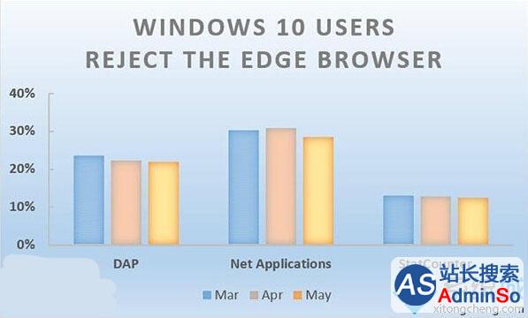 ▲三大机构对Edge浏览器在2016年3月、4月、5月的Win10用户份额统计