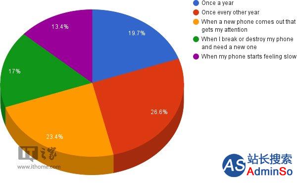 调查：多数用户每两年更换一部手机