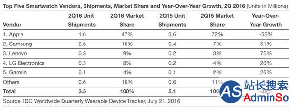 IDC市场报告：苹果Apple Watch份额47%居第一，三星联想低头猛追