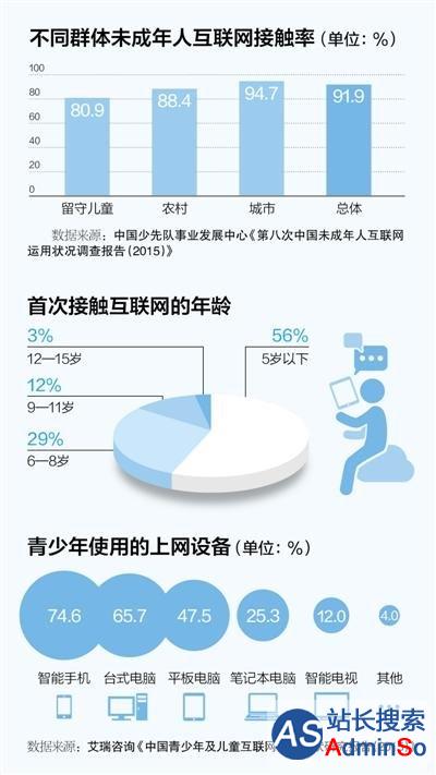 中国有1800万网民不到10岁：一半儿童不到五岁就上网