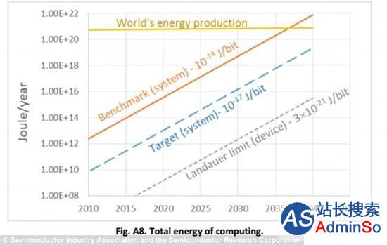 外媒：计算机将在2040年停止发展，因为缺电