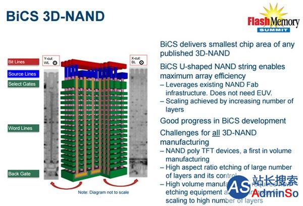 东芝、西数宣布新BiCS 3D NAND闪存明年上市：64层堆栈