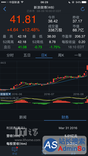 新浪微博周二收盘股价飙涨12.48%，创历史新高