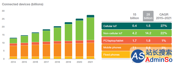 爱立信移动趋势报告：手机将在2018年被这类设备超越