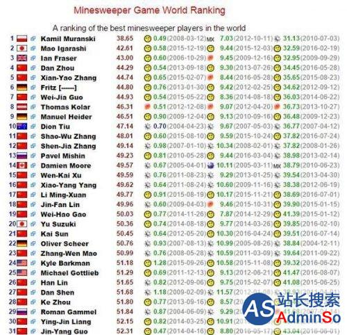 Windows经典游戏《扫雷》世界排名：女子组前十中国包场