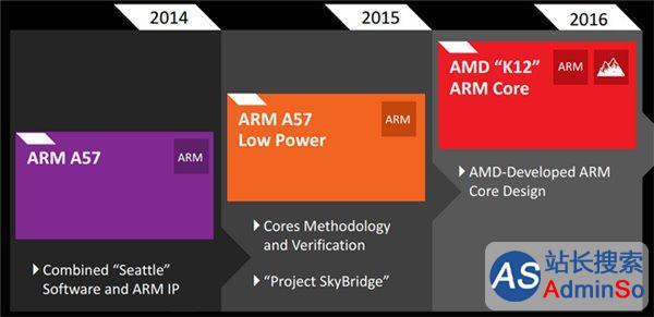 押注ARM服务器失败：AMD重心回归X86架构Zen处理器