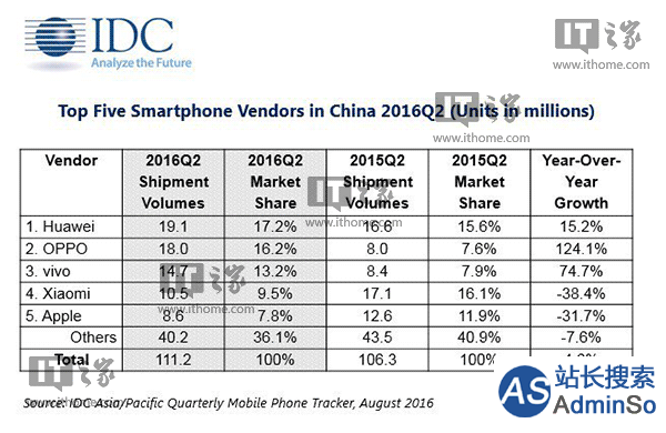 2016年Q2中国智能手机出货量：华为/OPPO/vivo居前三，小米暴跌38%