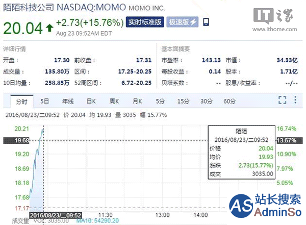 中国概念股周二早盘：陌陌暴涨15.76%，途牛跌7.37%