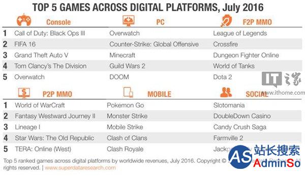 全球数字游戏7月销量创新高：《守望先锋》PC登顶