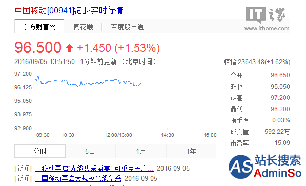 腾讯市值逼近2万亿港元：首超中国移动，成亚洲第一股