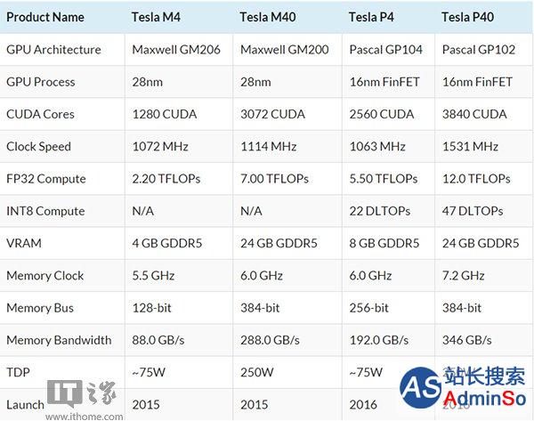 Nvidia发布全新计算卡Tesla P40/P4：完整版Pascal架构
