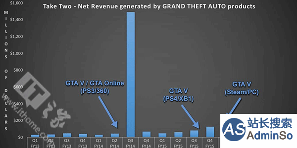 《GTA5》吸金能力惊人：一年为R星盈利超7亿美元