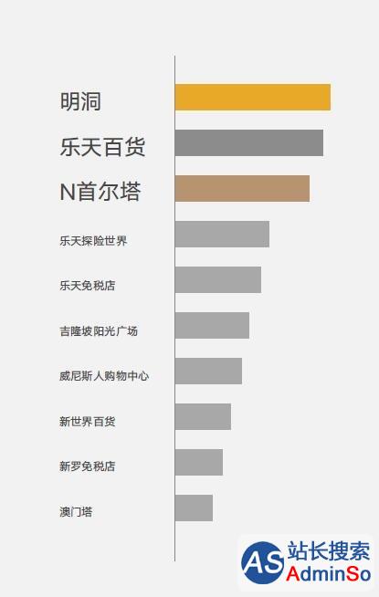 微信十一国庆大数据：国人最爱在韩国买买买