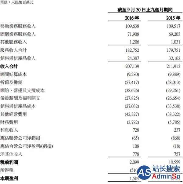 中国联通2016年前三季度盈利15.9亿元，同比下降80.6%