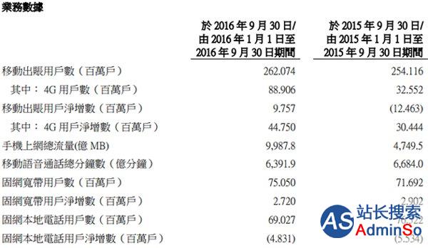 中国联通2016年前三季度盈利15.9亿元，同比下降80.6%