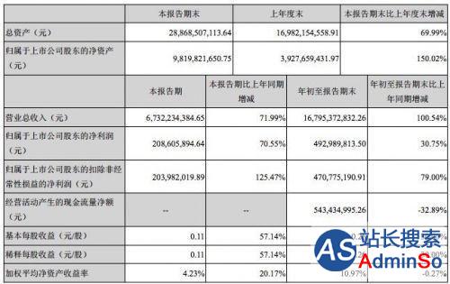 乐视网前三季度净利4.93亿元，同比增长30.75%