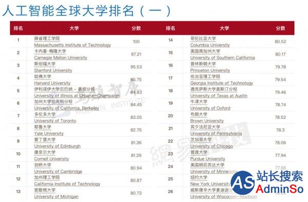 全面落后？人工智能领域大学排名前50竟无一所中国内地高校