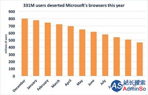 微软浏览器份额下滑急速：恐再丢4000万用户
