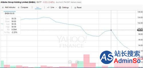 阿里巴巴股价四连跌：市值蒸发超250亿美元