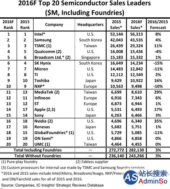 2016年半导体公司TOP20：Intel依然强势，NVIDIA涨幅惊人