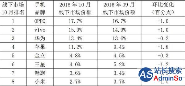最新中国线下手机品牌销量盘点：国产围攻苹果三星