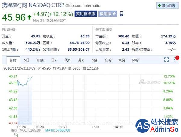 财报漂亮：携程网周五早盘股价涨12.12%