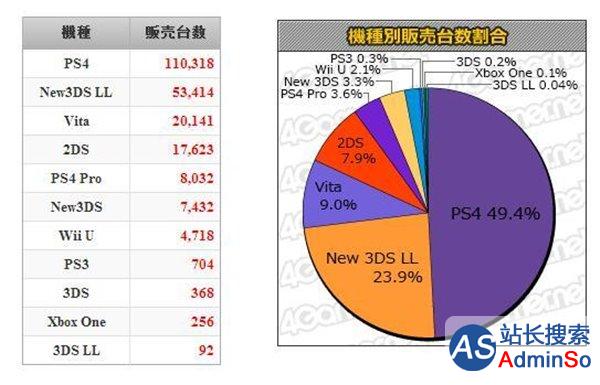 《最终幻想15》日本首周销量69万：问鼎畅销榜首