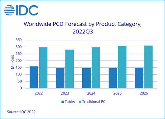 全球PC和平板电脑市场将进一步萎缩，商用PC需求或存在机会