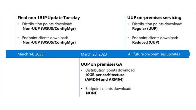 微软将在下周推出10GB的UUP更新，3月28日起全新上线
